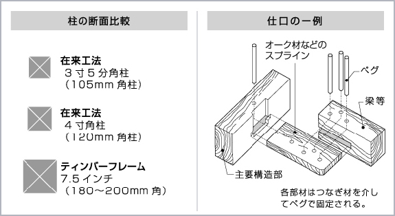 輸入住宅|構造と工法・ティンバーフレーム説明図|性能技術